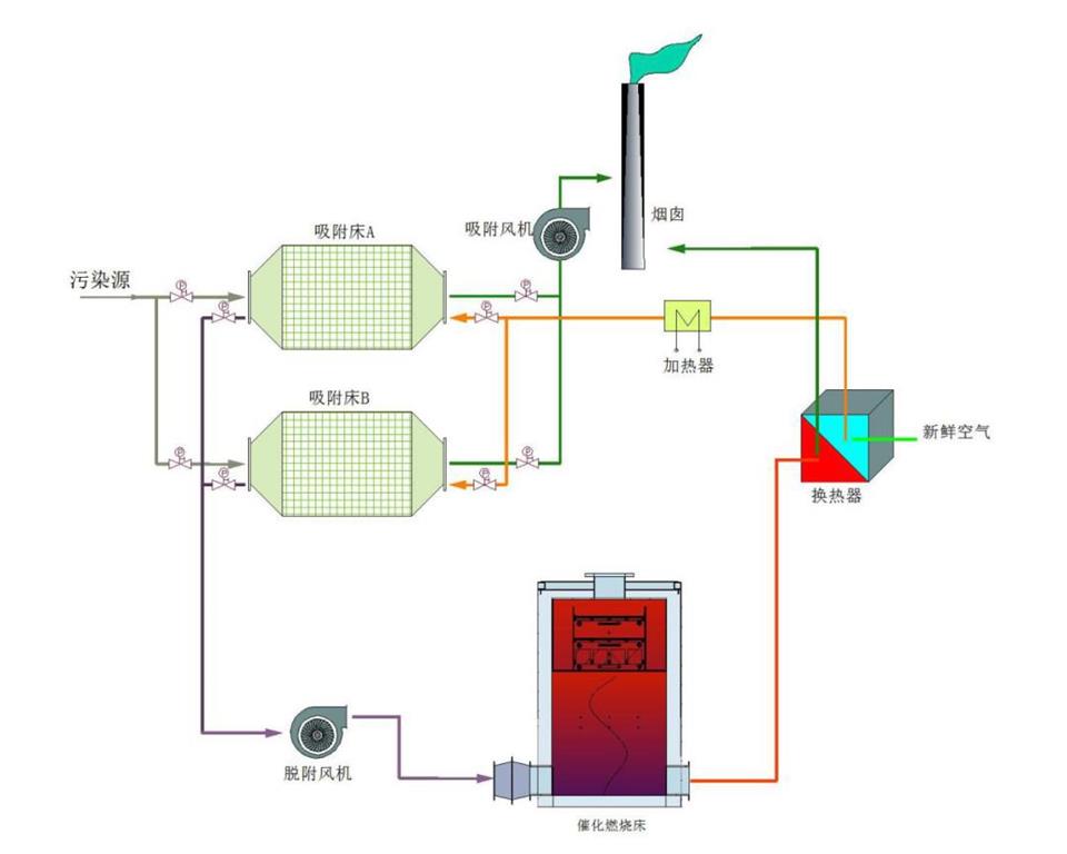 <strong>废气催化燃烧设备工作原理</strong>图