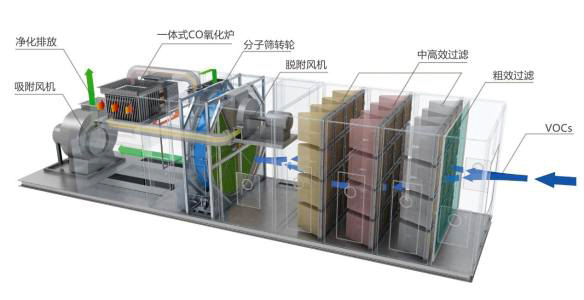 沸石转轮吸附浓缩+CO催化燃烧