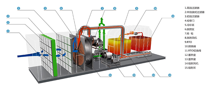 <strong>沸石转轮吸附浓缩</strong>+<strong>RTO催化燃烧</strong>