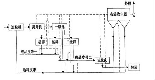 复合肥原理图