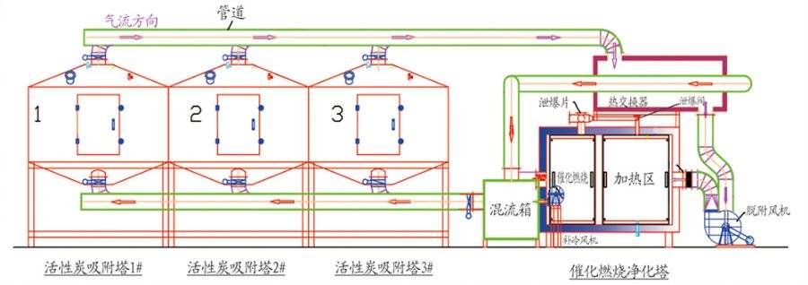 催化燃烧原理图